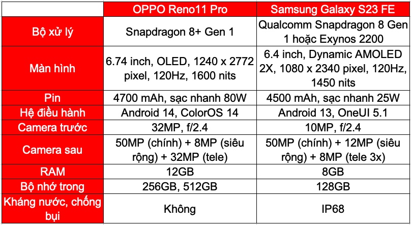 Bảng so sánh cấu hình Samsung Galaxy S23 FE và OPPO Reno11 Pro